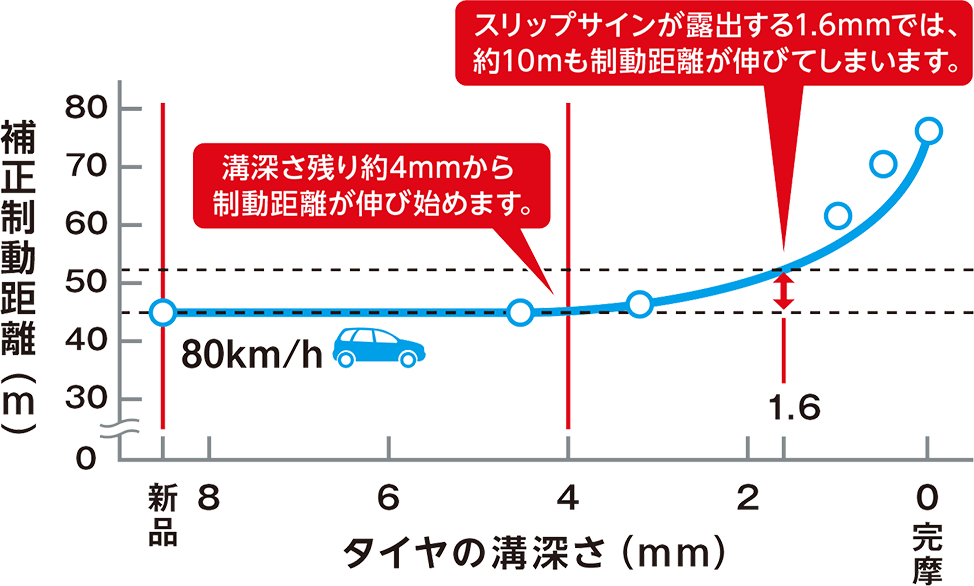 図「補正制動距離とタイヤの溝の関係」